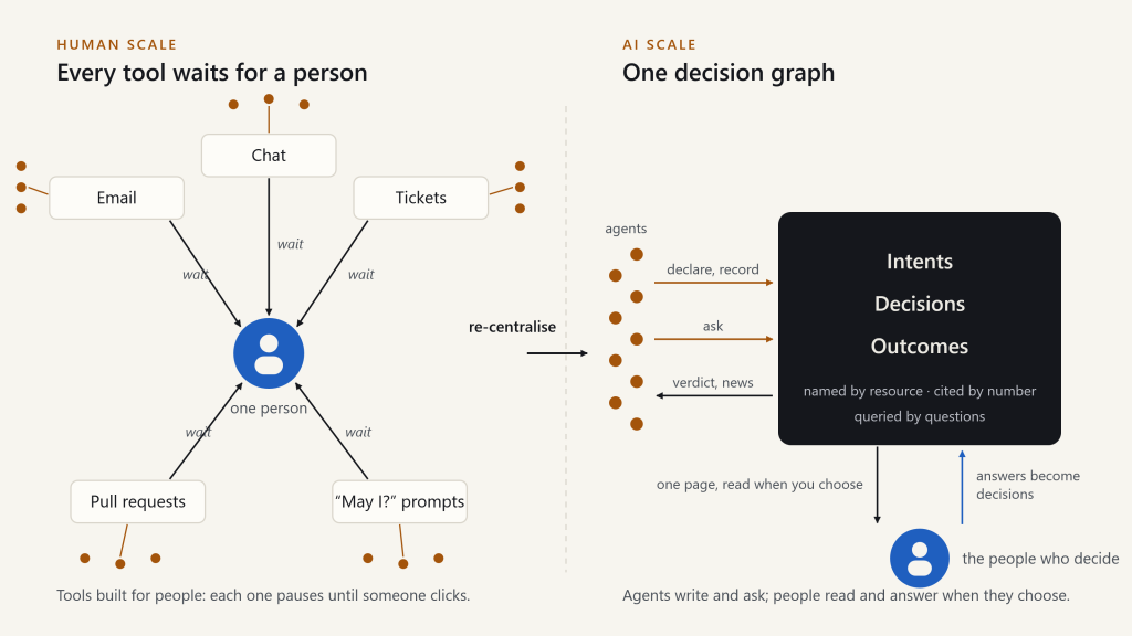 Figure 1. Left: every tool built for people waits on one person. Right: one decision graph that agents write to and query, and people read from one page.