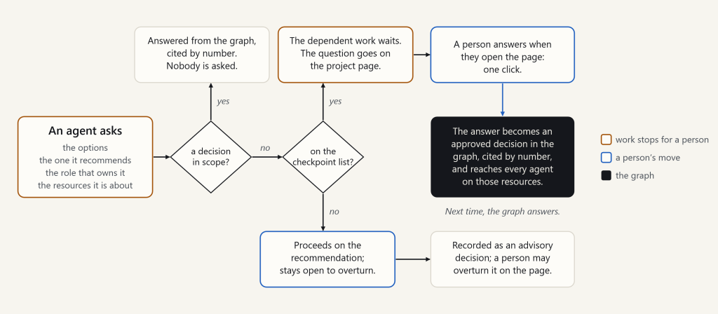 Figure 3. One question, three ways out: the graph already answers it, a person must answer it, or the agent proceeds on its recommendation. Every way out ends as a decision in the graph.